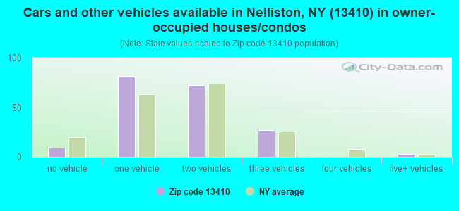 Cars and other vehicles available in Nelliston, NY (13410) in owner-occupied houses/condos