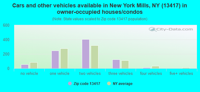Cars and other vehicles available in New York Mills, NY (13417) in owner-occupied houses/condos