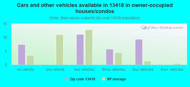 Cars and other vehicles available in 13418 in owner-occupied houses/condos