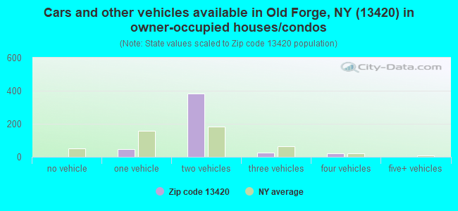 Cars and other vehicles available in Old Forge, NY (13420) in owner-occupied houses/condos
