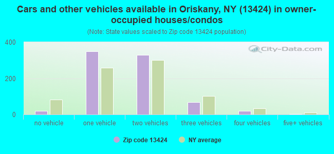 Cars and other vehicles available in Oriskany, NY (13424) in owner-occupied houses/condos