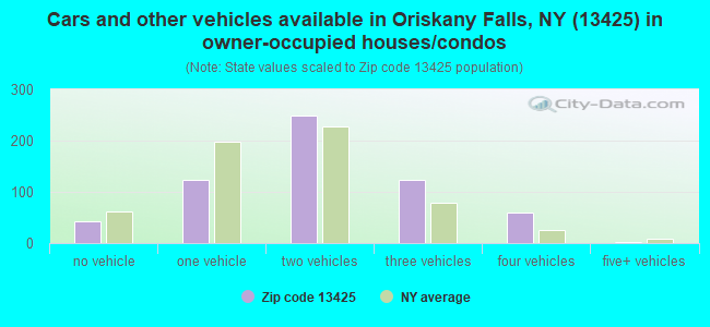 Cars and other vehicles available in Oriskany Falls, NY (13425) in owner-occupied houses/condos