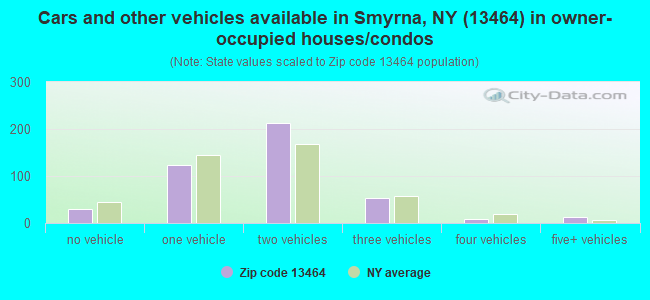 Cars and other vehicles available in Smyrna, NY (13464) in owner-occupied houses/condos