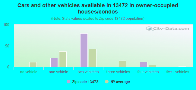 Cars and other vehicles available in 13472 in owner-occupied houses/condos