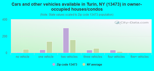 Cars and other vehicles available in Turin, NY (13473) in owner-occupied houses/condos