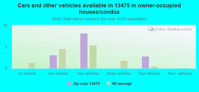 Cars and other vehicles available in 13475 in owner-occupied houses/condos