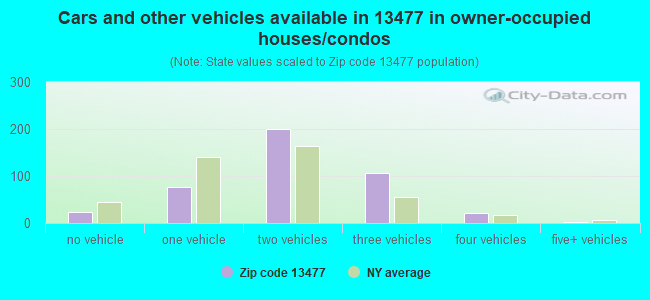 Cars and other vehicles available in 13477 in owner-occupied houses/condos