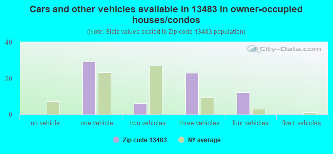 Cars and other vehicles available in 13483 in owner-occupied houses/condos