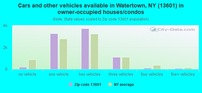 Cars and other vehicles available in Watertown, NY (13601) in owner-occupied houses/condos