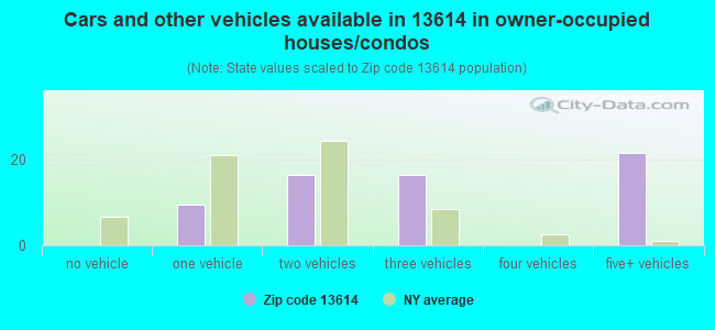 Cars and other vehicles available in 13614 in owner-occupied houses/condos
