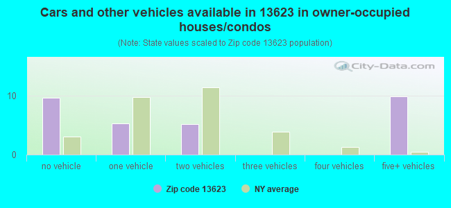 Cars and other vehicles available in 13623 in owner-occupied houses/condos