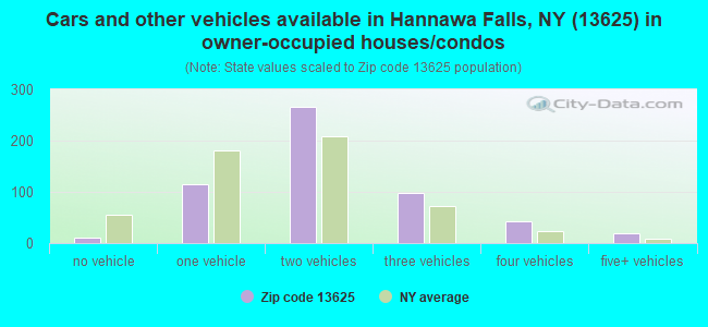 Cars and other vehicles available in Hannawa Falls, NY (13625) in owner-occupied houses/condos