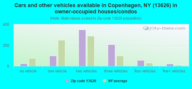 Cars and other vehicles available in Copenhagen, NY (13626) in owner-occupied houses/condos