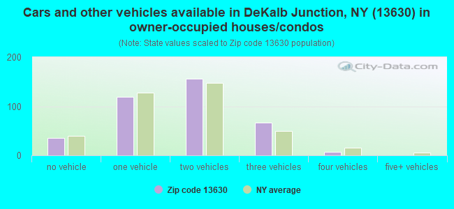 Cars and other vehicles available in DeKalb Junction, NY (13630) in owner-occupied houses/condos