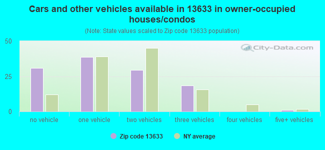 Cars and other vehicles available in 13633 in owner-occupied houses/condos