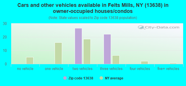 Cars and other vehicles available in Felts Mills, NY (13638) in owner-occupied houses/condos