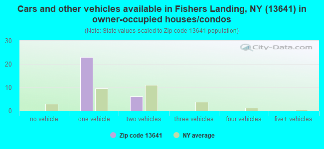 Cars and other vehicles available in Fishers Landing, NY (13641) in owner-occupied houses/condos
