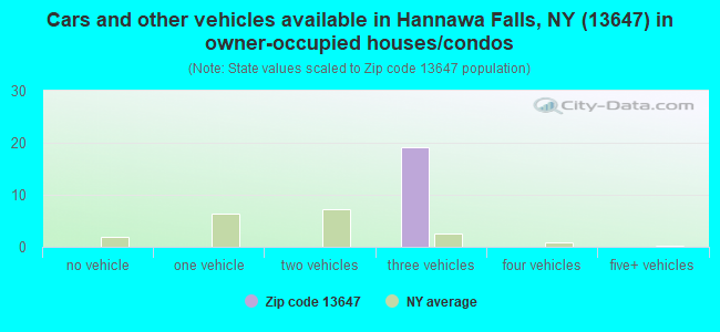 Cars and other vehicles available in Hannawa Falls, NY (13647) in owner-occupied houses/condos