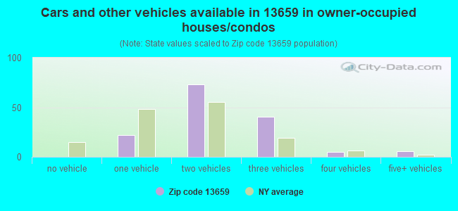 Cars and other vehicles available in 13659 in owner-occupied houses/condos