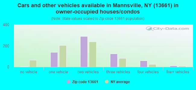 Cars and other vehicles available in Mannsville, NY (13661) in owner-occupied houses/condos