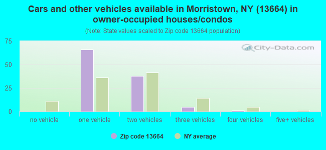 Cars and other vehicles available in Morristown, NY (13664) in owner-occupied houses/condos