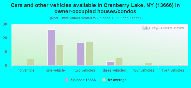 Cars and other vehicles available in Cranberry Lake, NY (13666) in owner-occupied houses/condos