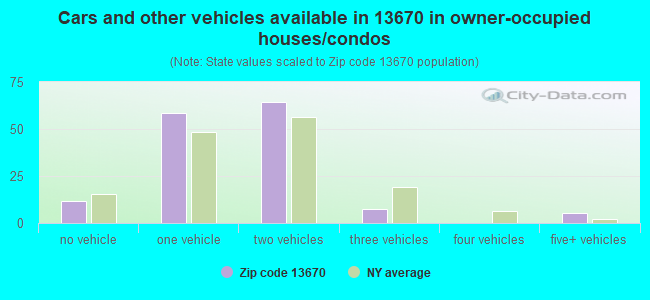 Cars and other vehicles available in 13670 in owner-occupied houses/condos