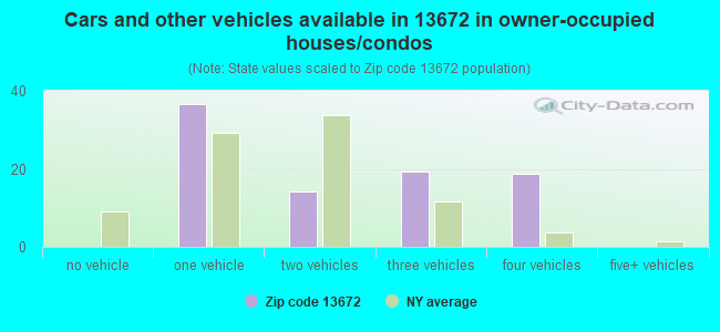 Cars and other vehicles available in 13672 in owner-occupied houses/condos