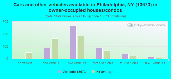 Cars and other vehicles available in Philadelphia, NY (13673) in owner-occupied houses/condos