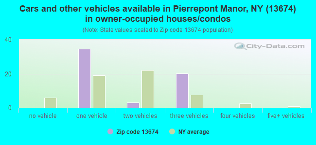 Cars and other vehicles available in Pierrepont Manor, NY (13674) in owner-occupied houses/condos