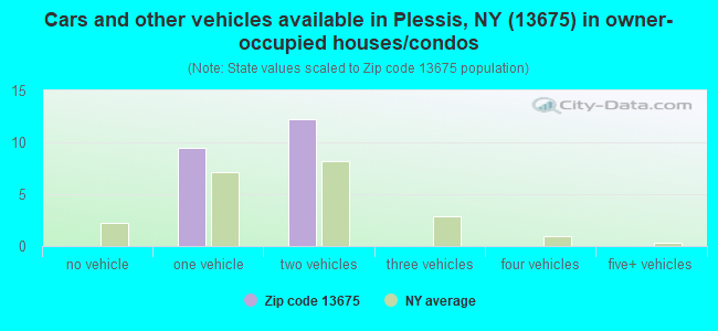 Cars and other vehicles available in Plessis, NY (13675) in owner-occupied houses/condos