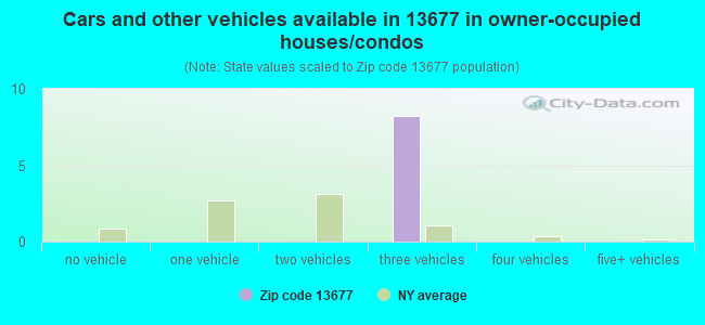 Cars and other vehicles available in 13677 in owner-occupied houses/condos