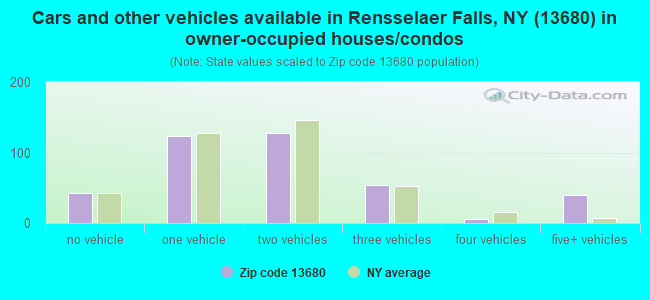 Cars and other vehicles available in Rensselaer Falls, NY (13680) in owner-occupied houses/condos