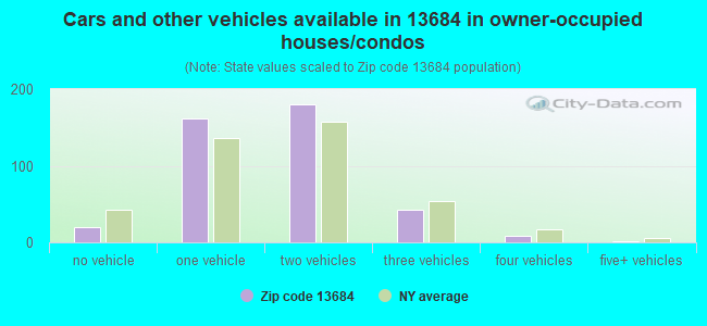 Cars and other vehicles available in 13684 in owner-occupied houses/condos