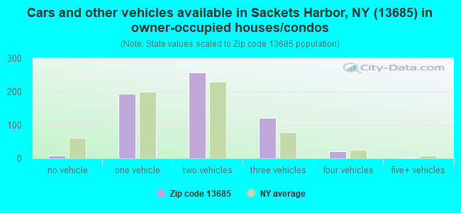 Cars and other vehicles available in Sackets Harbor, NY (13685) in owner-occupied houses/condos