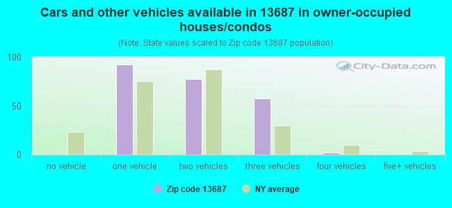 Cars and other vehicles available in 13687 in owner-occupied houses/condos