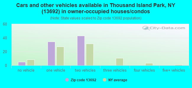 Cars and other vehicles available in Thousand Island Park, NY (13692) in owner-occupied houses/condos