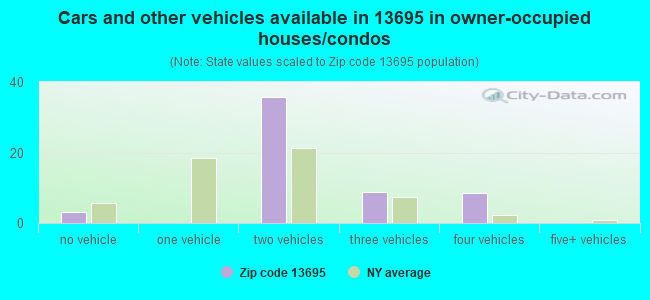 Cars and other vehicles available in 13695 in owner-occupied houses/condos