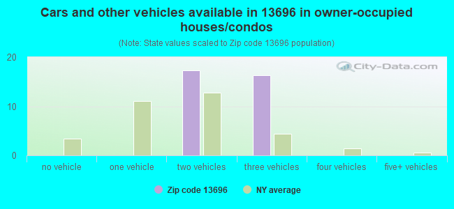 Cars and other vehicles available in 13696 in owner-occupied houses/condos