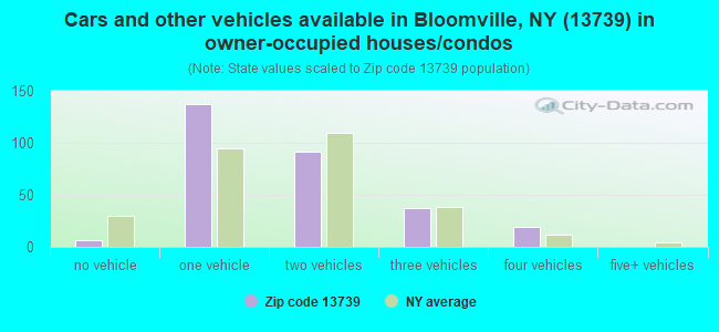 Cars and other vehicles available in Bloomville, NY (13739) in owner-occupied houses/condos