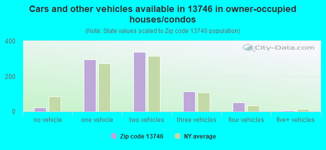 Cars and other vehicles available in 13746 in owner-occupied houses/condos