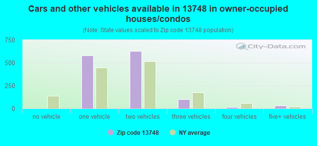 Cars and other vehicles available in 13748 in owner-occupied houses/condos