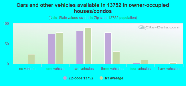 Cars and other vehicles available in 13752 in owner-occupied houses/condos