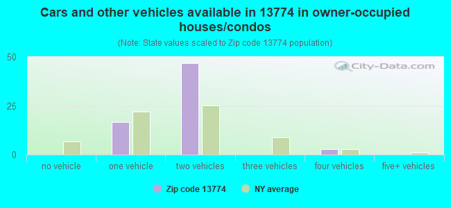 Cars and other vehicles available in 13774 in owner-occupied houses/condos
