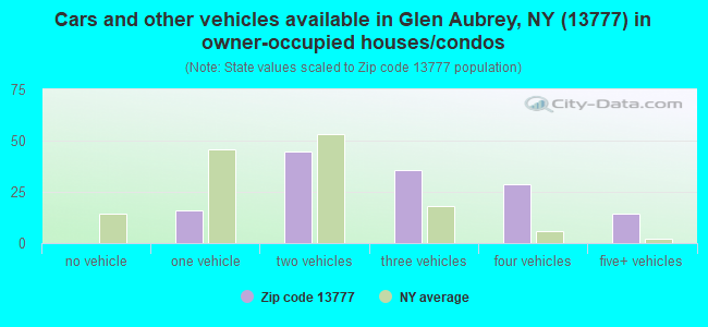 Cars and other vehicles available in Glen Aubrey, NY (13777) in owner-occupied houses/condos