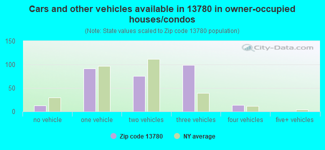 Cars and other vehicles available in 13780 in owner-occupied houses/condos