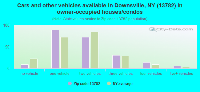 Cars and other vehicles available in Downsville, NY (13782) in owner-occupied houses/condos