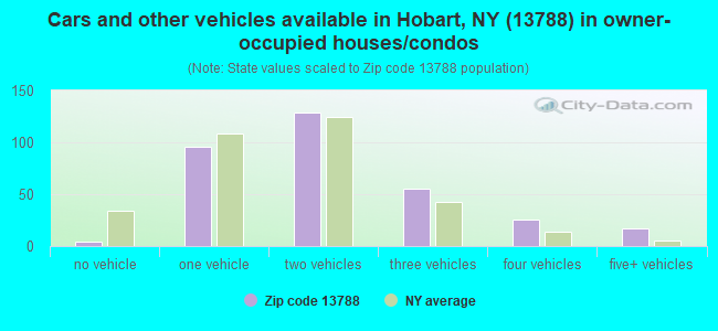 Cars and other vehicles available in Hobart, NY (13788) in owner-occupied houses/condos
