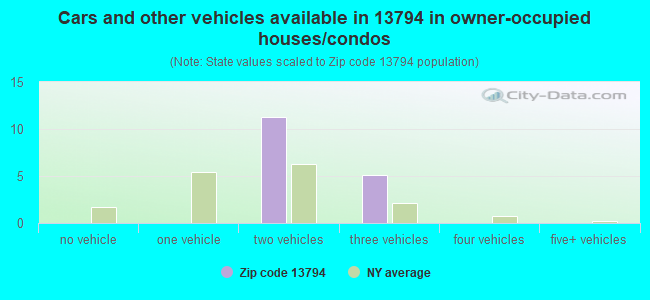 Cars and other vehicles available in 13794 in owner-occupied houses/condos