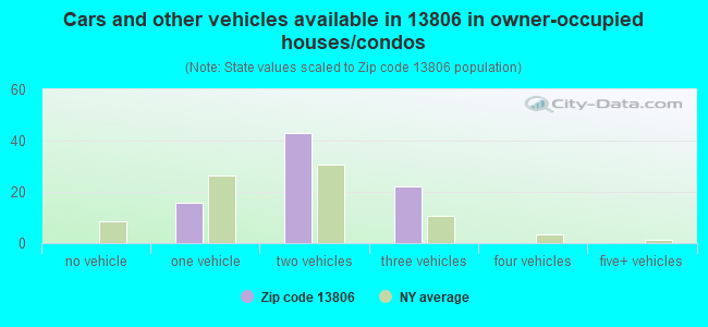 Cars and other vehicles available in 13806 in owner-occupied houses/condos